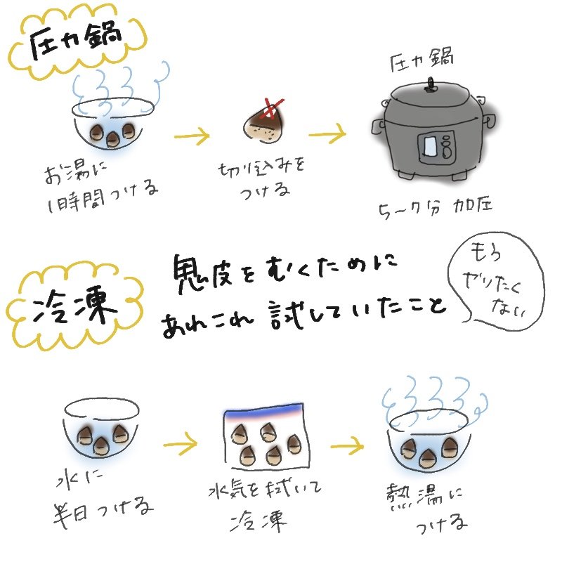 Illustrated recipe showing methods for peeling chestnut outer shells: pressure cooker method and freezing method with hot water.
