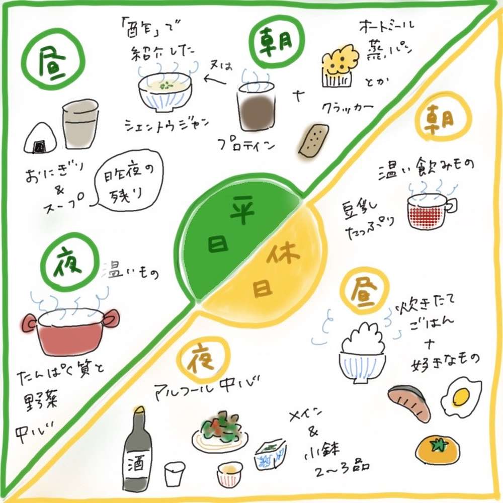 An illustrated example of daily meals for weekdays and weekends, showing breakfast, lunch, and dinner in a hand-drawn style.