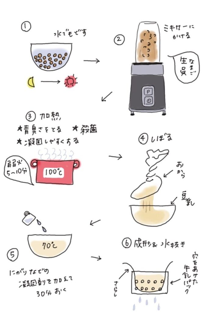 Illustrated guide showing 6 steps to make homemade tofu: soaking soybeans, blending, heating, straining, adding coagulant, and molding.