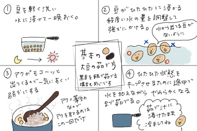 A hand-drawn four-step illustration showing the basic method for boiling soybeans.