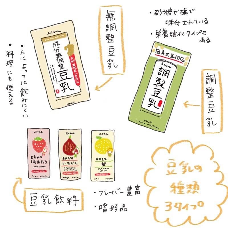 Hand-drawn illustration of three types of soy milk: unsweetened soy milk, adjusted soy milk, and flavored soy milk beverages, with brief notes on each.