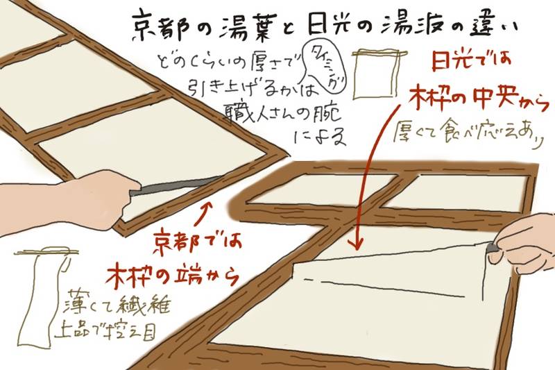 A hand-drawn illustration explaining the difference between Kyoto-style yuba and Nikko-style yuba. Kyoto lifts the film from the frame’s edge, while Nikko lifts it from the center.