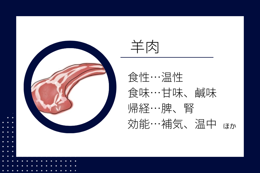 An illustration summarizing the medicinal properties of “ Winter Dietary Therapy: Lamb (Sheep Meat)” showing a lamb (sheep meat) image along with its nature, flavor, meridian tropism, and functions.