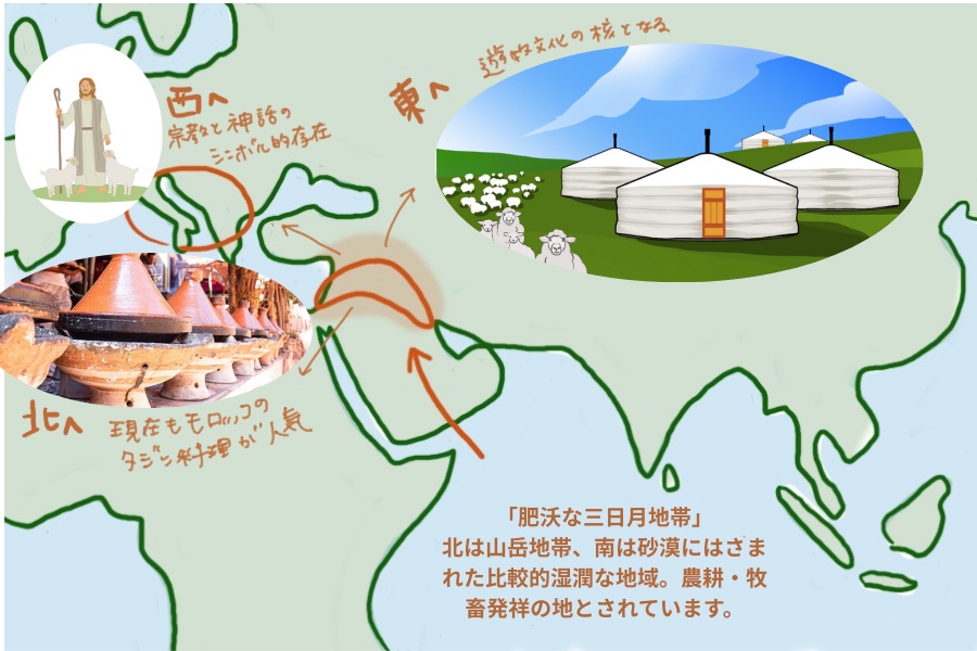 Diagram showing the spread of sheep pastoralism from the Middle East toward the Mediterranean, Central Asia, and northern regions.