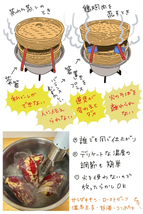 Illustrations showing a bamboo steamer lid propped open with chopsticks and chopstick rests, alongside bagged sweet potatoes in a sous vide water bath.